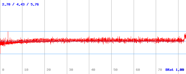 Bitrate (min / avg / max)