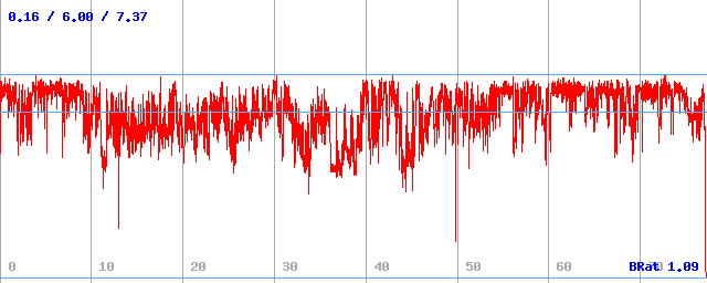 Bitrate (min / avg / max) Bitrate (min / avg / max)