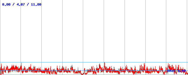 Bitrate (min / avg / max)