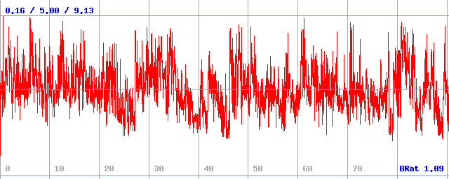 Bitrate (min / avg / max)