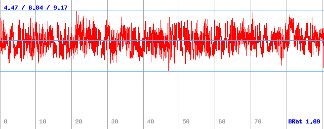 Bitrate (min / avg / max)