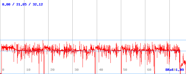 Bitrate (min / avg / max)