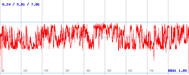 Bitrate (min / avg / max)