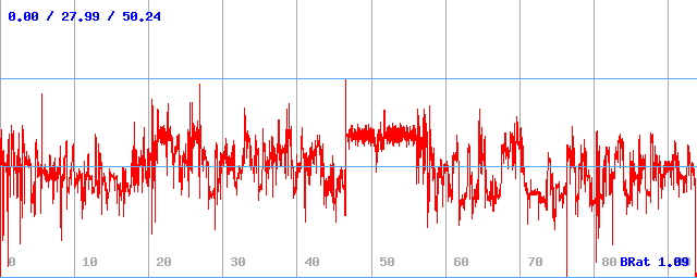Bitrate (min / avg / max)