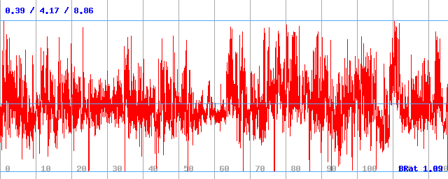 Bitrate (min / avg / max)