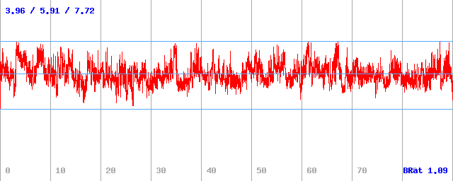 Bitrate (min / avg / max)