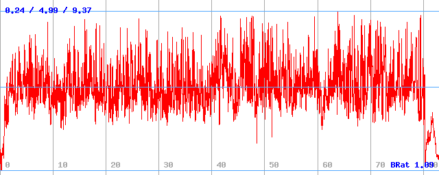 Bitrate (min / avg / max)