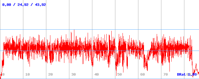 Bitrate (min / avg / max)