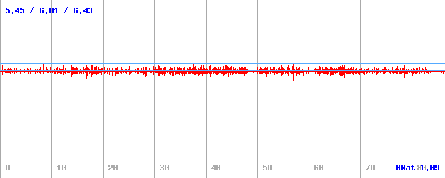 Bitrate (min / avg / max)