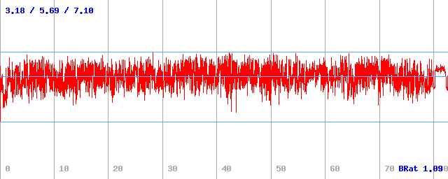 Bitrate (min / avg / max)