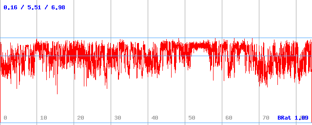 Bitrate (min / avg / max)