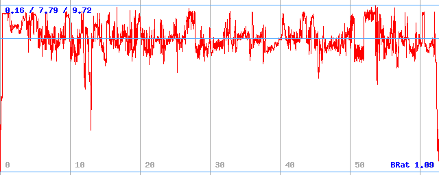Bitrate (min / avg / max) Bitrate (min / avg / max)