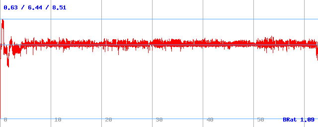 Bitrate (min / avg / max) Bitrate (min / avg / max)