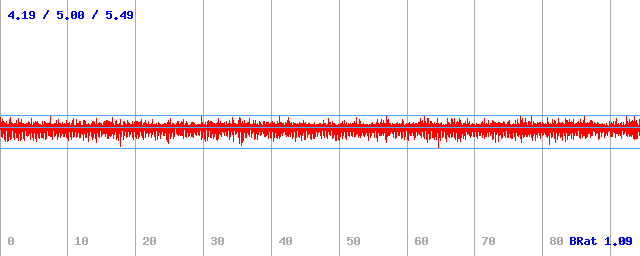 Bitrate (min / avg / max)