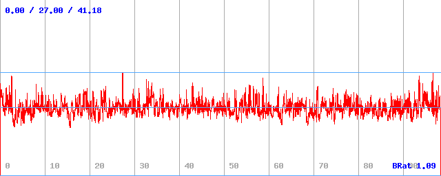 Bitrate (min / avg / max)