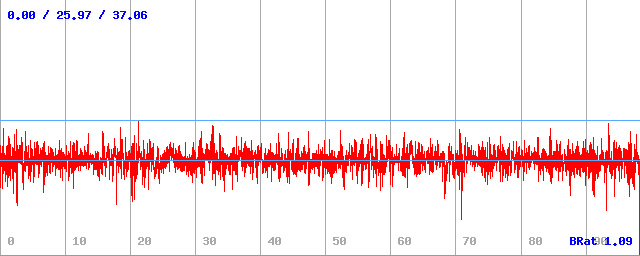 Bitrate (min / avg / max)