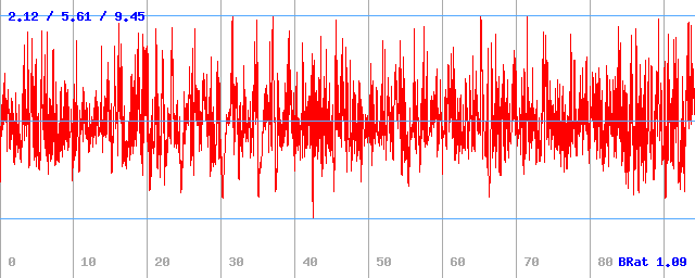 Bitrate (min / avg / max)