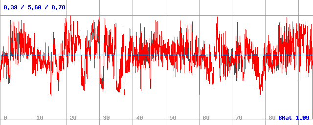 Bitrate (min / avg / max)