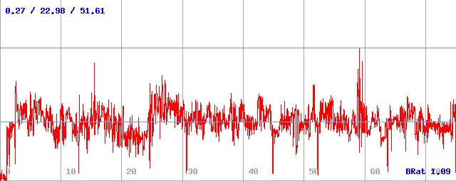 Bitrate (min / avg / max)