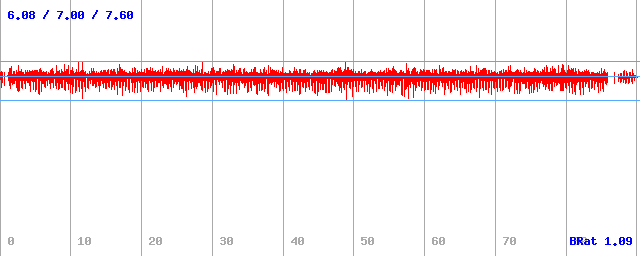 Bitrate (min / avg / max)