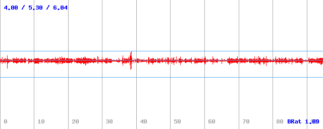 Bitrate (min / avg / max)