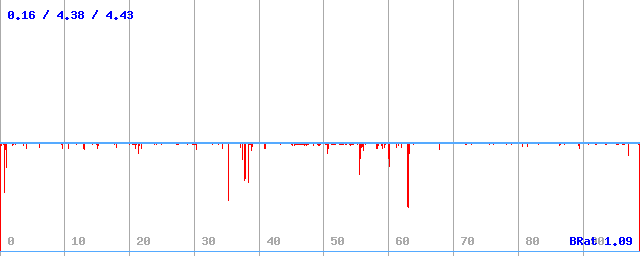 Bitrate (min / avg / max)