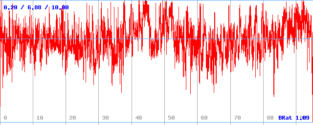 Bitrate (min / avg / max)