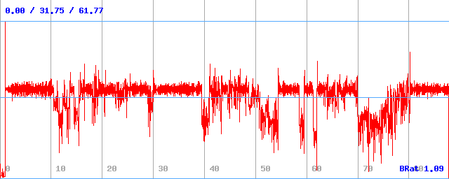 Bitrate (min / avg / max)