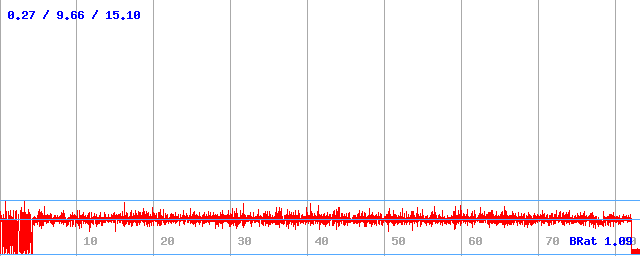 Bitrate (min / avg / max)