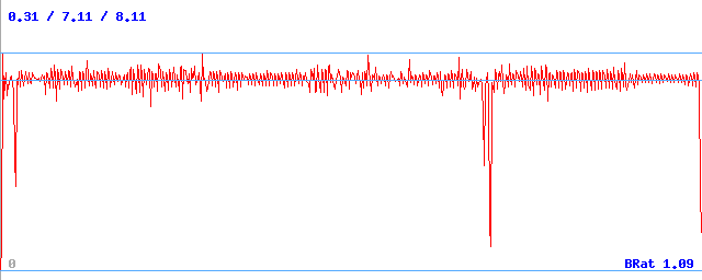 Bitrate (min / avg / max)