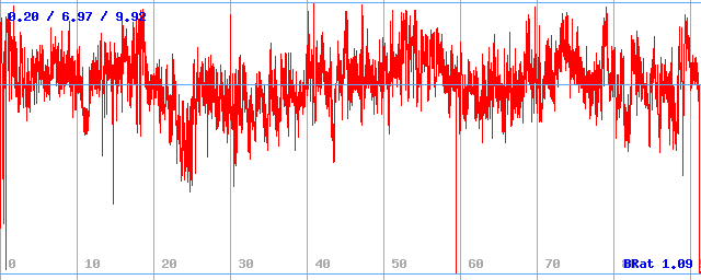 Bitrate (min / avg / max)