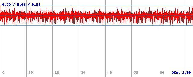 Bitrate (min / avg / max)