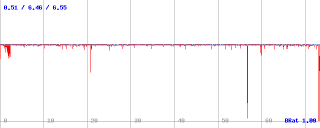 Bitrate (min / avg / max)