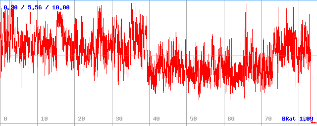 Bitrate (min / avg / max) Bitrate (min / avg / max)