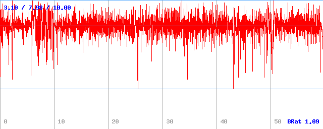 Bitrate (min / avg / max) Bitrate (min / avg / max)