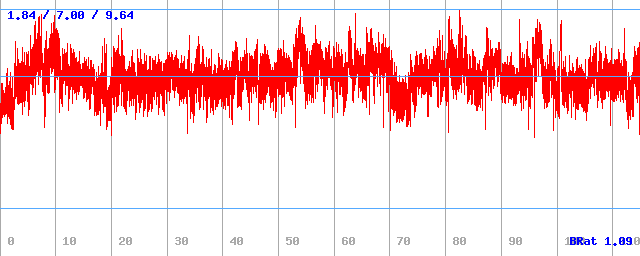 Bitrate (min / avg / max)