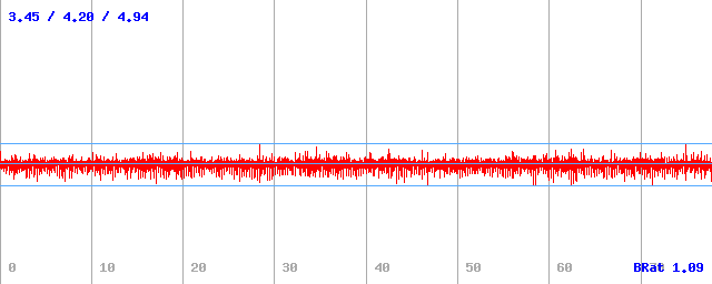 Bitrate (min / avg / max)