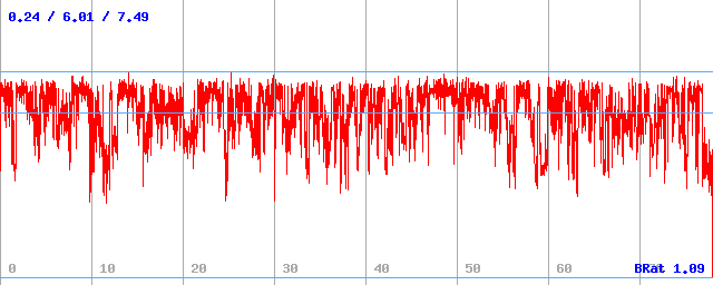 Bitrate (min / avg / max)