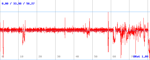 Bitrate (min / avg / max)