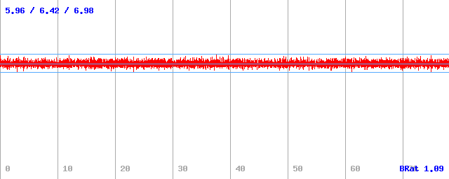 Bitrate (min / avg / max)