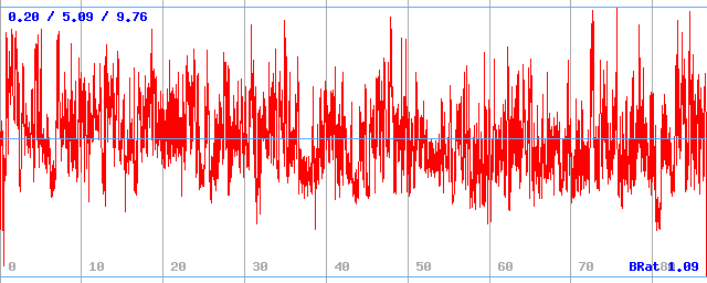 Bitrate (min / avg / max)