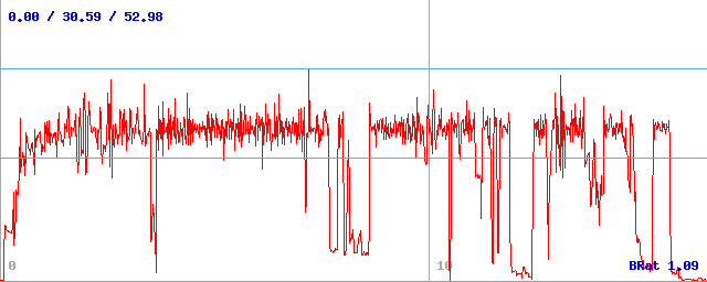 Bitrate (min / avg / max)