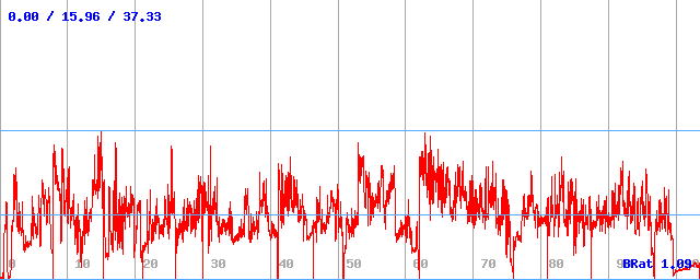 Bitrate (min / avg / max)