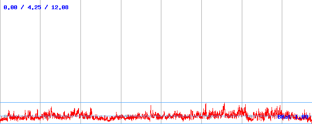Bitrate (min / avg / max)