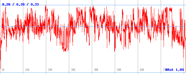 Bitrate (min / avg / max)