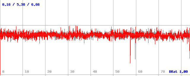 Bitrate (min / avg / max)