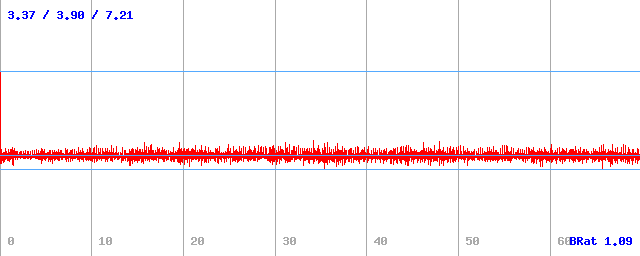 Bitrate (min / avg / max)