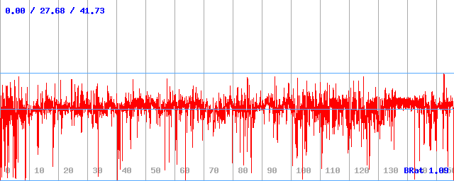 Bitrate (min / avg / max)