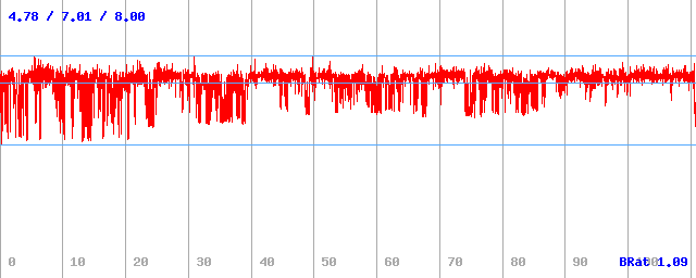Bitrate (min / avg / max)