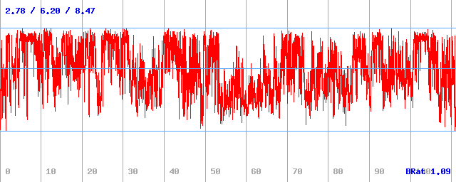 Bitrate (min / avg / max)